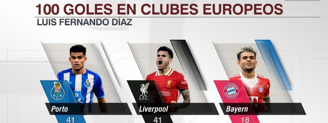 Luis Díaz har scoret 100 mål i Europa.